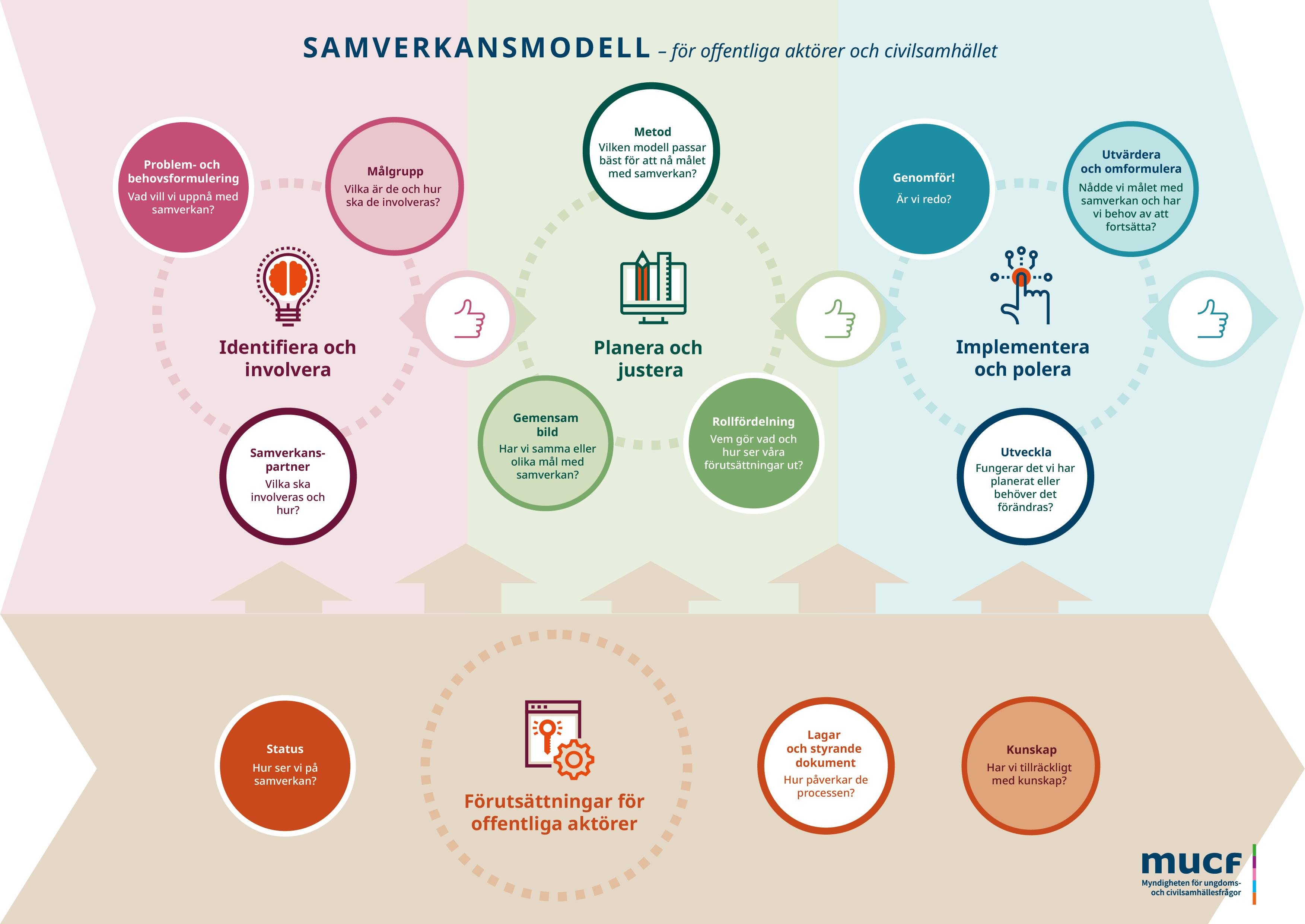 MUCF:s samverkansmodell